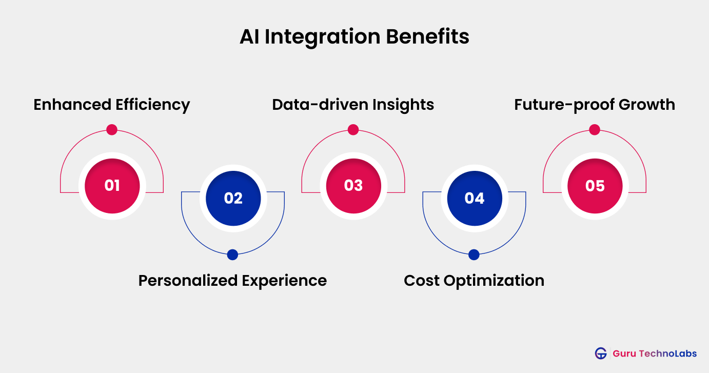 AI Integration Benefits