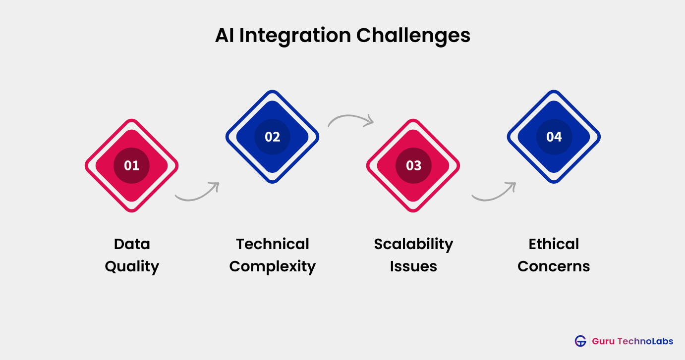 AI Integration Challenges 