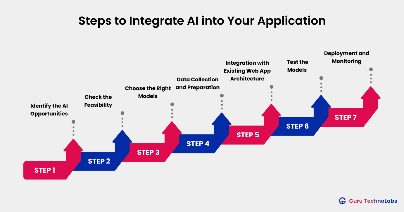 Steps to Integrate AI into Your Application