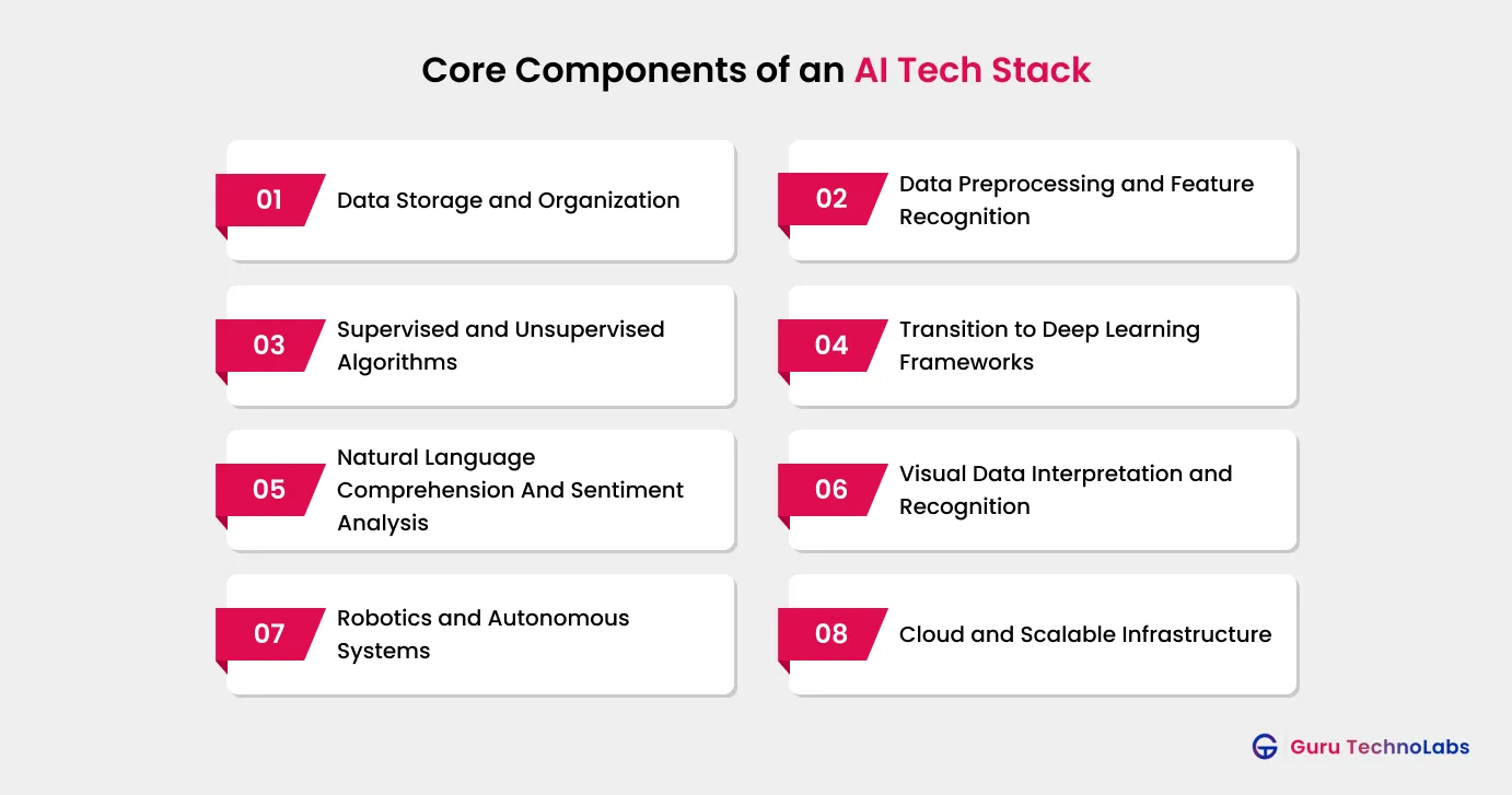Core Components of an AI Tech Stack Core Components of an AI Tech Stack