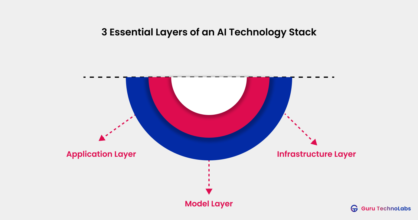Essential Layers of AI Technology Stack Essential Layers of AI Technology Stack