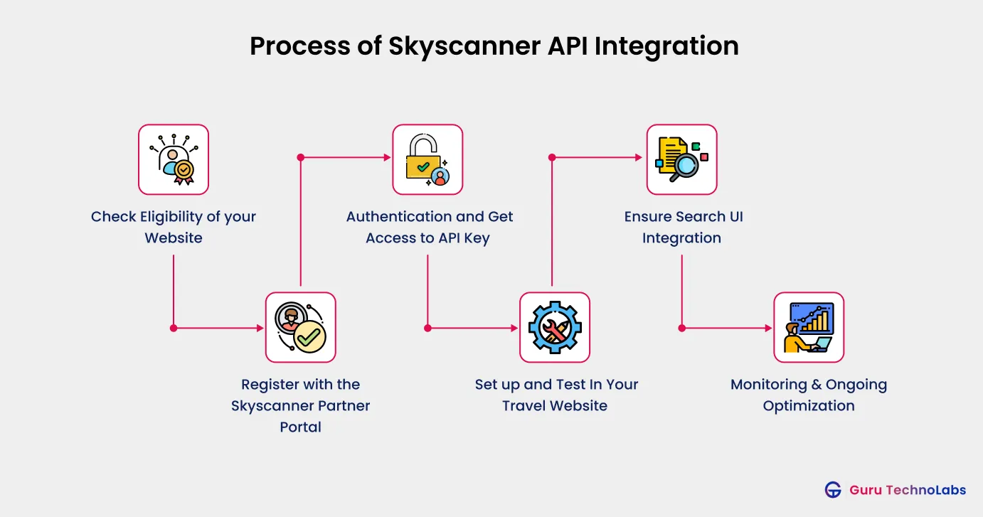 How to Connect Skyscanner API into Website How to Connect Skyscanner API into Website
