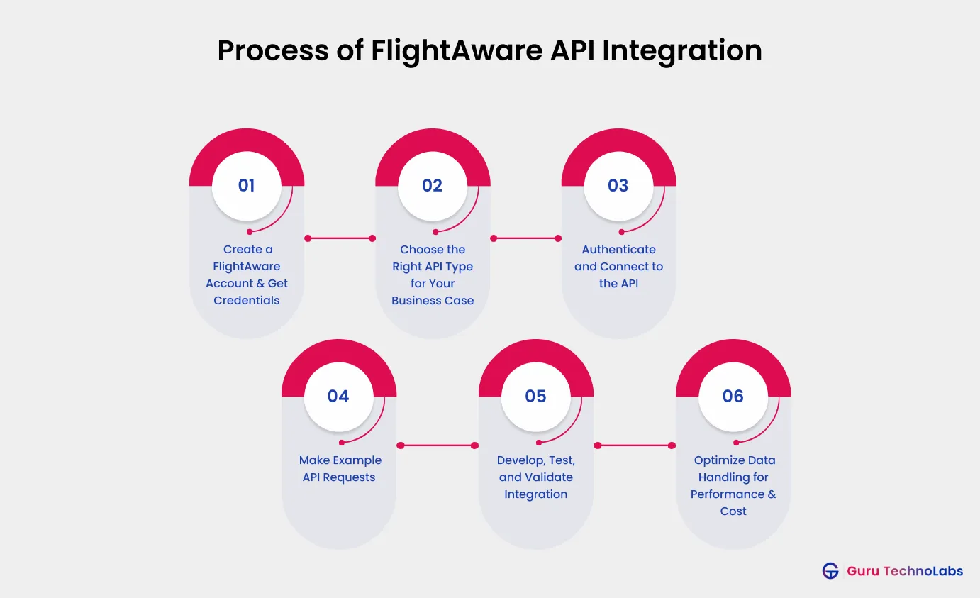 Process of FlightAware API Integration Process of FlightAware API Integration