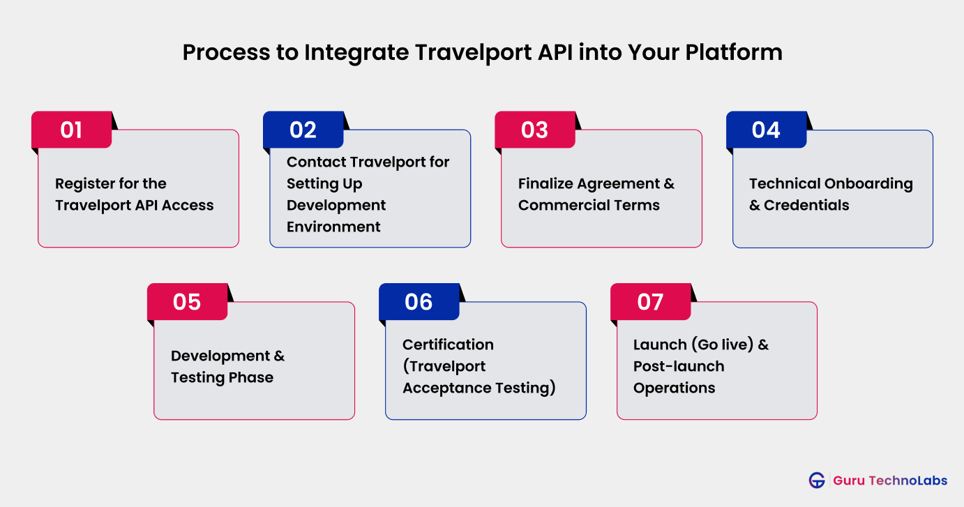 Travelport API Integration Process