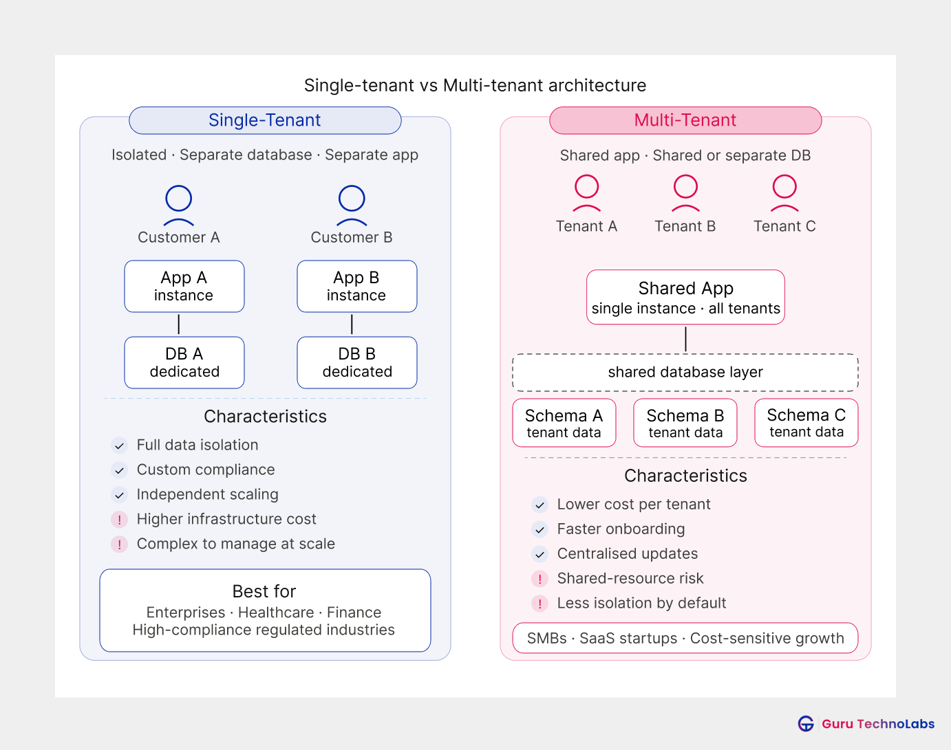 Multi-Tenant vs Single-Tenant - Featured Image