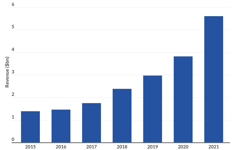 Global Dating App Revenue Global Dating App Revenue