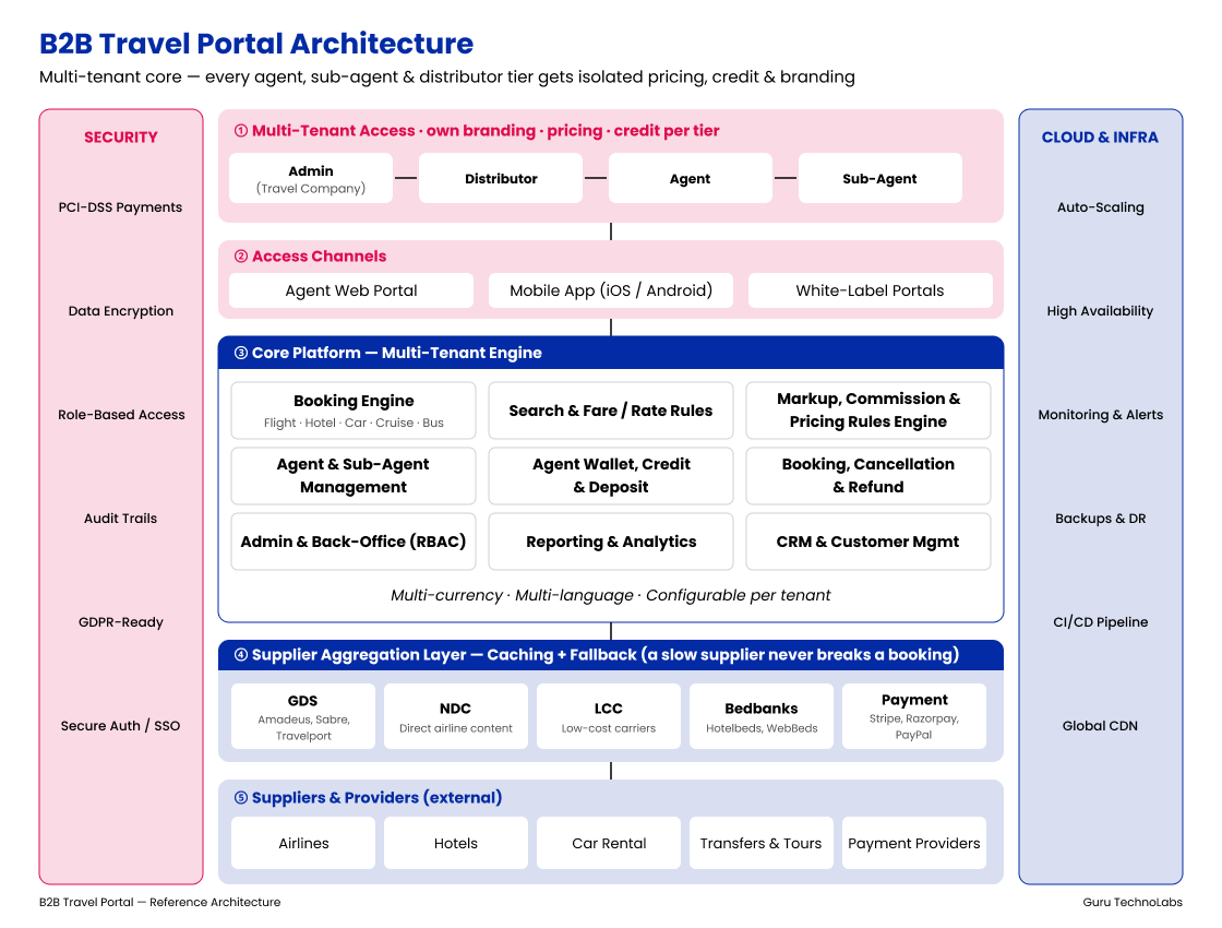 B2B Travel Portal Architecture Customer App