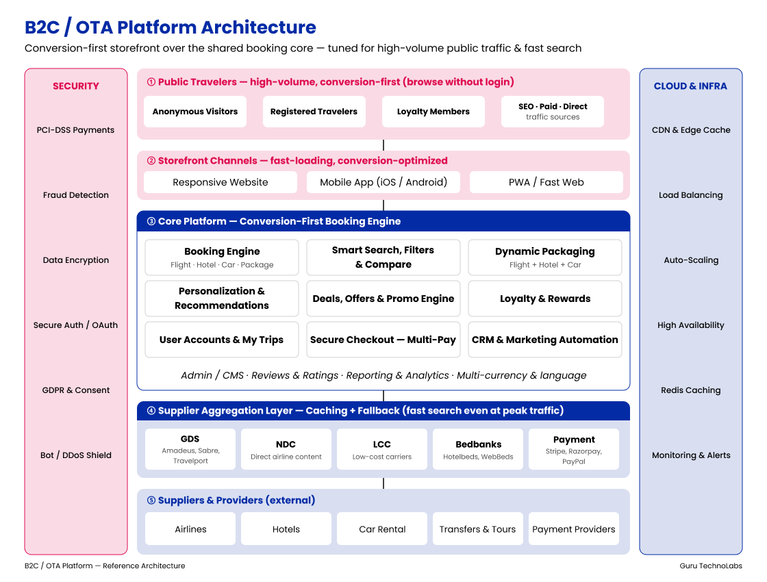 B2C / OTA Platform Architecture B2C / OTA Platform Architecture