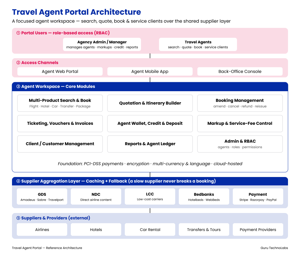 Travel Agent Portal Architecture Travel Agent Portal Architecture