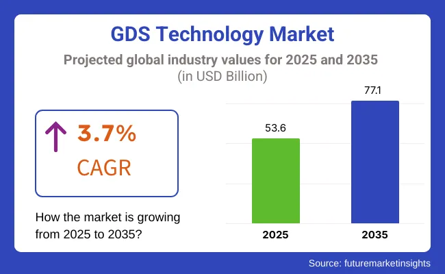 GDS Technology Market - Future Market Insights GDS Technology Market - Future Market Insights